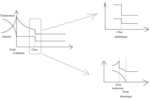 Figure 4.1 – Configuration avec choc isotherme : comparaison avec la configuration com- com-prenant un choc parfait.