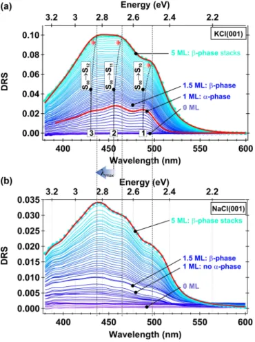 FIG. 12. DR spectra of bis-pyrene on KCl(001) from 0 to 5 ML (a) and on NaCl(001) from 0 to 5 ML (b)