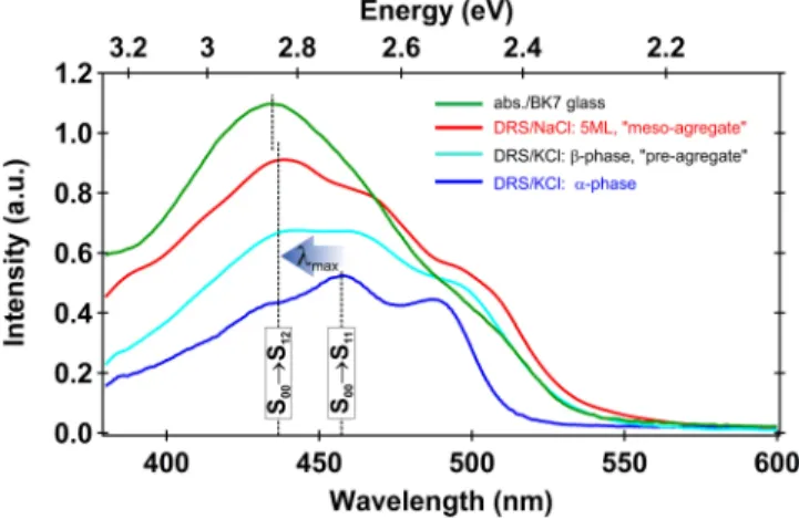 FIG. 14. Illustrative sketch showing the hypsochromic effect with the aggregation of bis-pyrene molecules from its early stages (DR spectrum of the α phase on KCl, blue curve), the preaggregation stages (5-ML DR spectrum of the β phase on KCl, cyan curve),