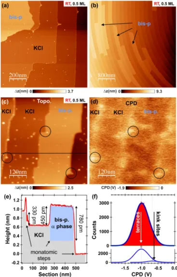 FIG. 3. (a)–(c) nc-AFM topographical images of 0.5 ML bis- bis-pyrene on KCl(001) taken on three samples [(a) 4 × 4 μm 2 , (b) 1 × 1 μm 2 , and (c) 600 × 600 nm 2 ]