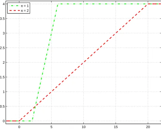 Fig. 1. Plots of prox ρ n (υ) in function of υ ∈ [−2, 22] when α (n) = 2 and [η min (n) , η max (n) ] = [0,4].