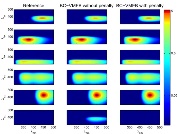 Fig. 3. The FEEM of reference (left column) and the FEEM reconstructed by the BC-VMFB algorithm in two cases: without regularization (middle column) and with regularization α = 0.05 (right column) in the case of noiseless data