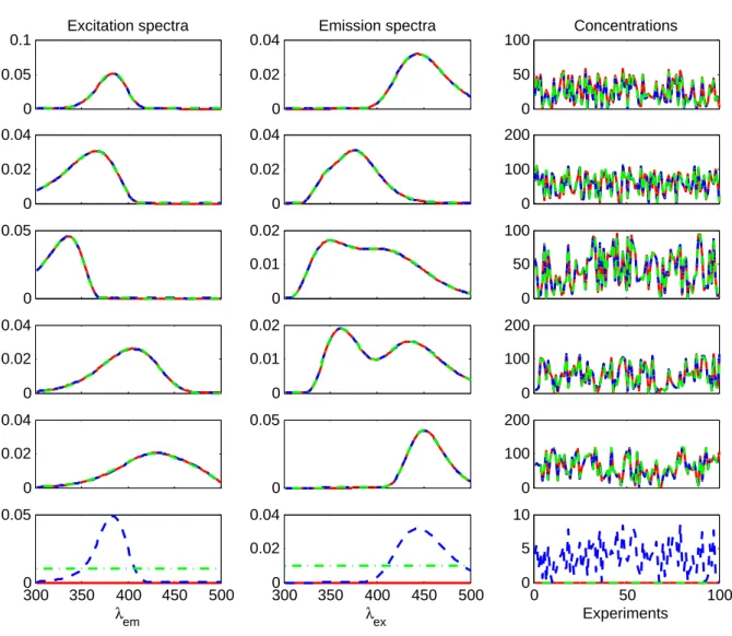 Fig. 4. The R b = 6 emission spectra, excitation spectra and concentrations estimated with the BC-VMFB algorithm in two cases: without regularization and with regularization α = 0.05 in the case of noiseless data