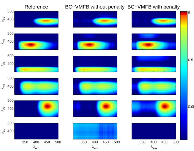Fig. 5. The FEEM of reference (left column) and the estimated FEEM using the BC-VMFB algorithm, in two cases: without regularization (middle column) and with regularization α = 0.05 (right column) in the noisy case (for a SNR = 17.6 dB)
