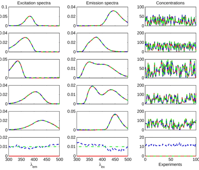 Fig. 6. The R b = 6 estimated spectra by BC-VMFB in two cases: without regularization and with regularization α = 0.05 in the noisy case (for a SNR = 17.6 dB)