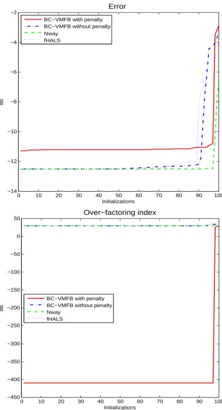 Fig. 7. Performance versus the different initializations sorted in ascending order in the noisy, overestimated case: error index E 1 (top), overfactoring error index E 2 (bottom).