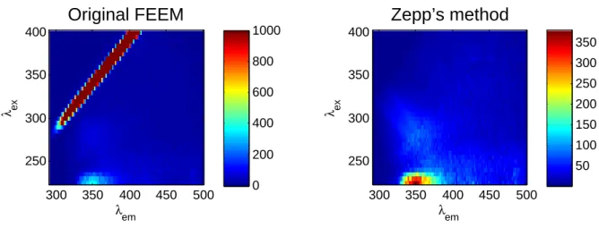 Fig. 8. One of the 2594 original FEEM acquired during the monitoring campaign and the same FEEM after pre-processing thanks to the Zepp’s method