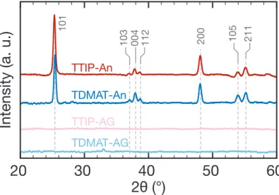 Figure 3: X-ray diffractograms of TiO 2 layers grown using TTIP and TDMAT at T ALD = 120 ◦ C before and after annealing at T a = 450 ◦ C for 2 h