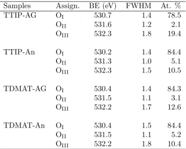 Table 1: Quantitative analysis of the O 1s core-level spectrum depending on the precursor nature and thermal treatment.