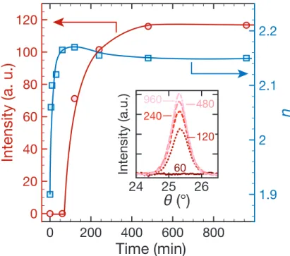 Figure 9: Comparison of the evolution of the (101) diffraction peak intensity (circles) and the refractive index (squares) against the annealing time at T a = 350 ◦ C for a film grown at T ALD = 80 ◦ C using TTIP