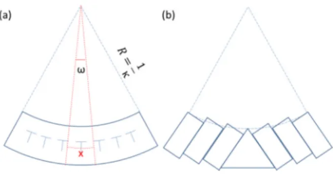 Fig. 4: Schematic views a) of the plane strain bending with the minimum stored energy, where the red lines mark the two  neighboring measurement positions and b) of the bending geometry achieved via shearing processes
