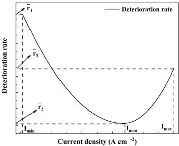 Figure 4. Deterioration rate vs current density.