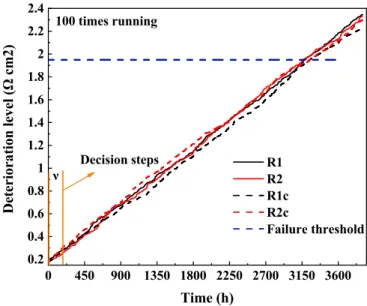 Figure 7. PEMFC Deterioration trajectories build for two- two-stacks (R1 and R2 with load repartition, R1c and R2c without decision)