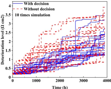 Figure 9. Histograms of the observed system lifetimes for 100 simulations