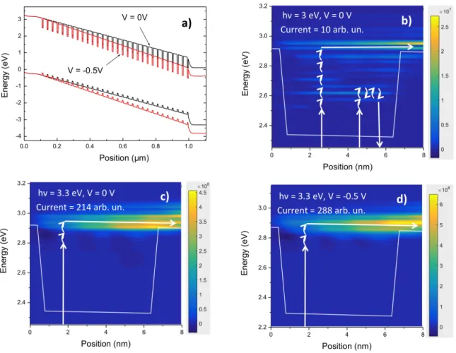 Figure 6. a) Conduction band and valence band potential profiles in the entire active region for  external biases of 0 V and -0.5 V