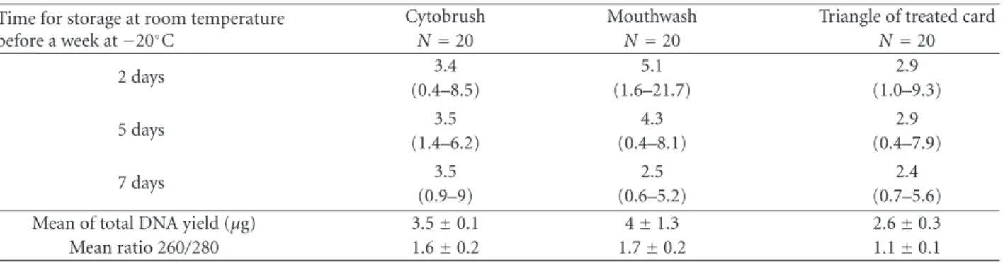 Table 2. Comparison of DNA amounts in µg, obtained from 10 subjects with two diﬀerent methods of quantification  (ab-sorbance at 260 nm or fluorescence protocol with PicoGreen).