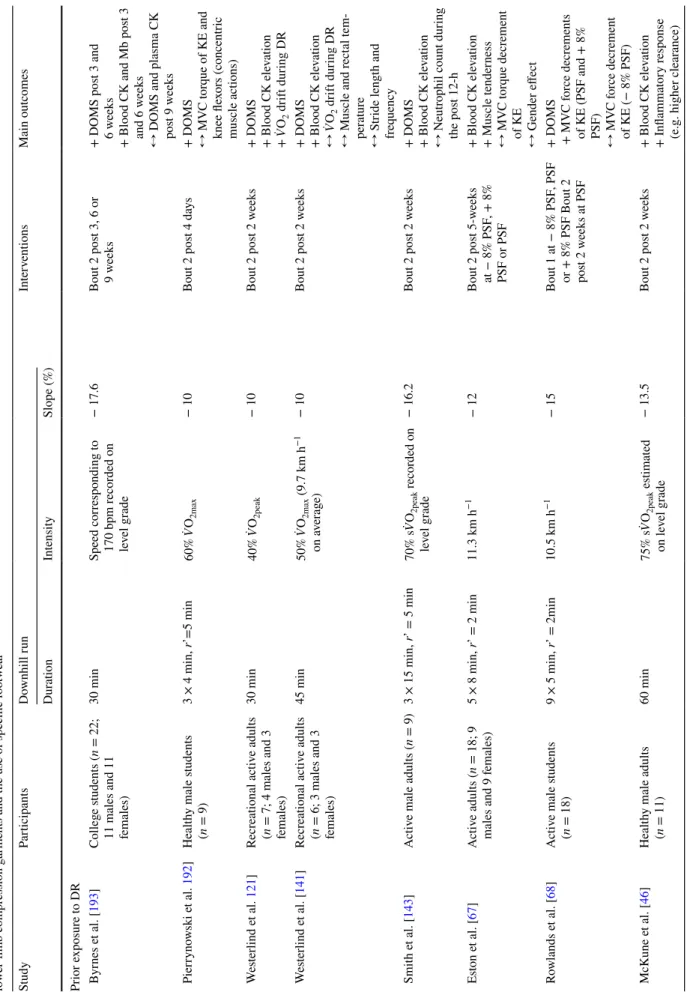 Table 1  Summary of studies examining adaptation strategies to downhill running (DR), i.e
