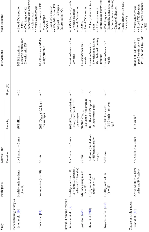 Table 1  (continued) StudyParticipantsDownhill runInterventionsMain outcomes DurationIntensitySlope (%) Preconditioning strategies  Eston et al