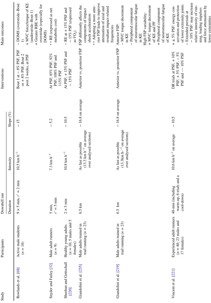 Table 1  (continued) StudyParticipantsDownhill runInterventionsMain outcomes DurationIntensitySlope (%)  Rowlands et al