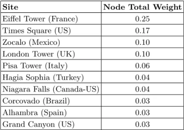 Table 3. Ranking of nodes based on the fraction of the total weight.