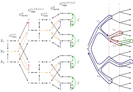 Figure 3. On the left, the branching constraint graph G δ e 1 e 2 encoding the operator CPre δ e 1 e 2 , where e 1 and e 2 refer to edges considered in Figure 2