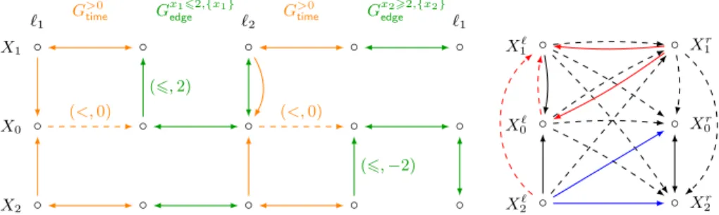 Figure 2. On the left, the constraint graph of the path ` 1