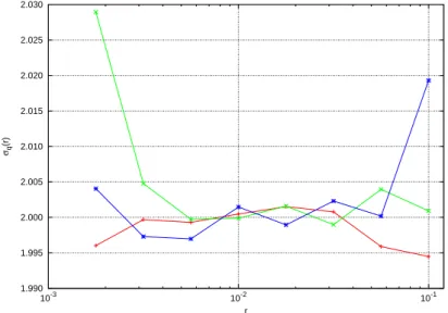 Figure 2: As in Figure 1: data for q = − 1. Also plotted (blue) are the data obtained by the ﬁrst return time integral Γ τ (q, r), Eq
