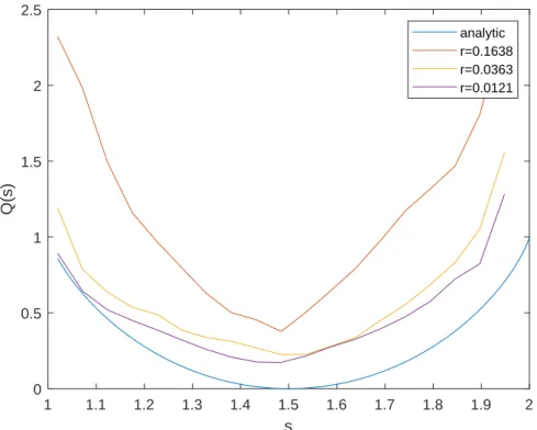 Figure 5: Rate function Q(s) for the motion on a Sierpinski gasket, computed from 1, 000 sam- sam-pling points, each of which required a trajectory consisting of 10 6 iterates.