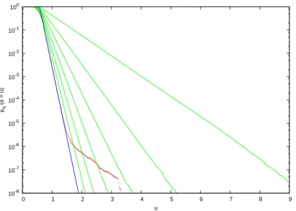 Figure 6: Probability of large events, ¯ F (u) = µ q (ϕ &gt; u), versus u, in the case of the Arnol’d cat.