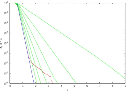 Figure 6: Probability of large events, ¯ F (u) = µ q (ϕ > u), versus u, in the case of the Arnol’d cat.