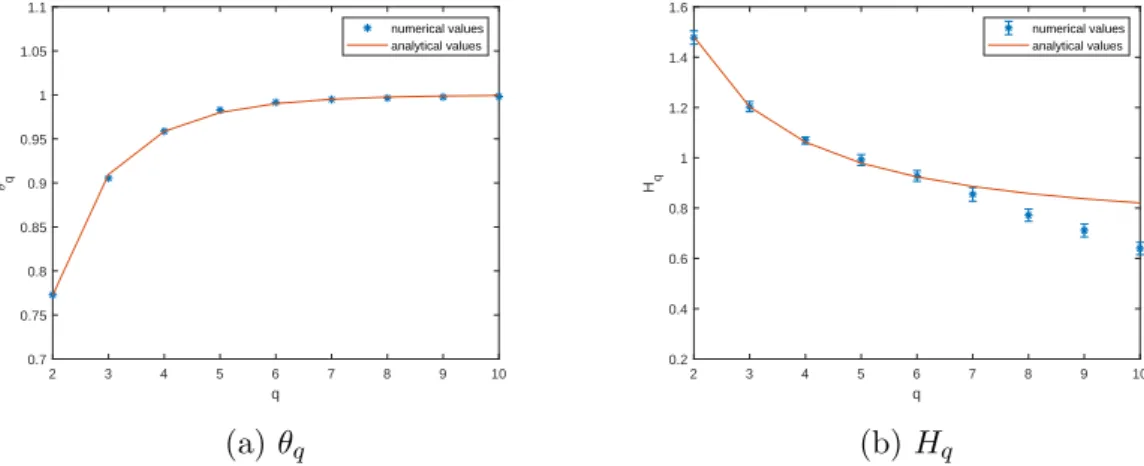 Figure 10: θ q and H q of the Gauss map absolutely continuous invariant measure. Parameters of the numerical estimation are as in Fig