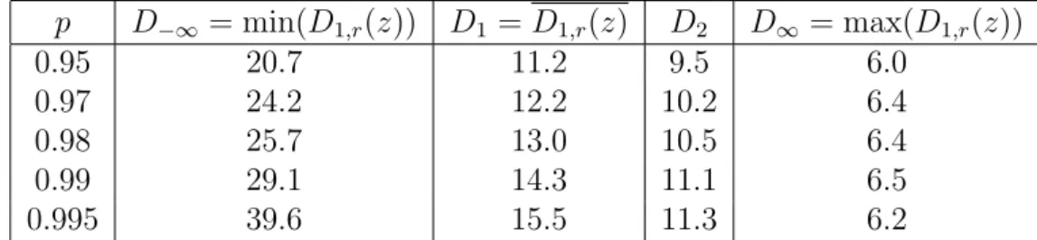 Table 1: Values of D q found with diﬀerent quantiles. For all of them, estimates D −∞ and D ∞ match with the extrema of the local dimensions, and D 1 with the average of the local dimensions.