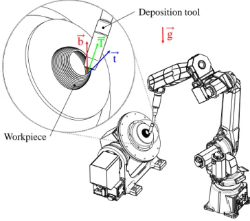 Fig. 1. General illustration of a multi-axis deposition device. 
