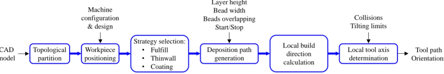 Fig. 8. Minimal framework for CAMAAM software.
