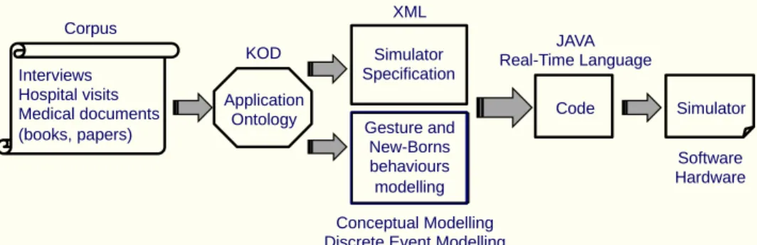 Figure 3: The implemented methodological process. 