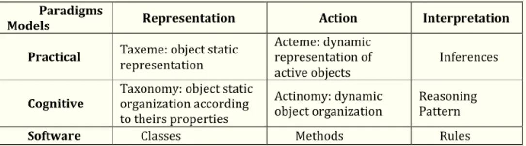 Table 1.  The KOD modelling space      Paradigms 
