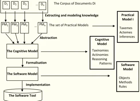 Figure 4: The KOD design process 