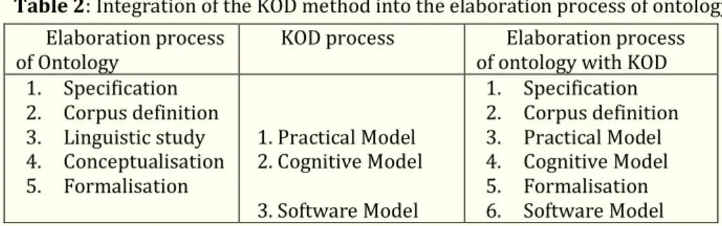 Table 2: Integration of the KOD method into the elaboration process of ontology  Elaboration process 