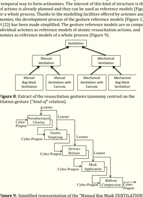Figure 8: Extract of the resuscitation gestures taxonomy centred on the  Ventilation gesture (“kind-of” relation)