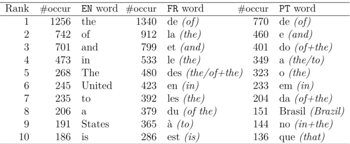 Table 2.1.: Most frequent words in toy corpus.