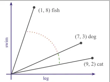 Figure 2.5.: DSM vectors of the target words “fish”, “dog” and “cat” , considering the contexts “lex” and “swim” .