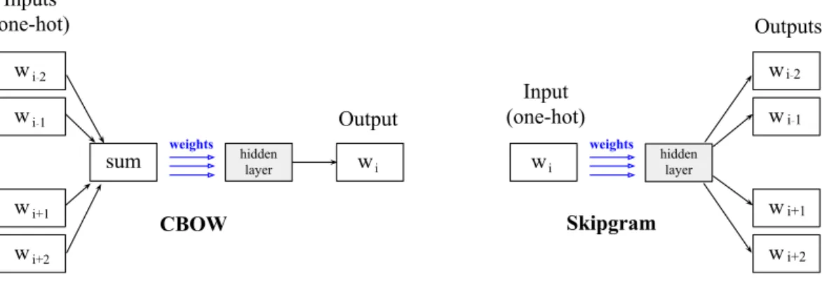Figure 2.6.: Architecture of word2vec (CBOW and skipgram).