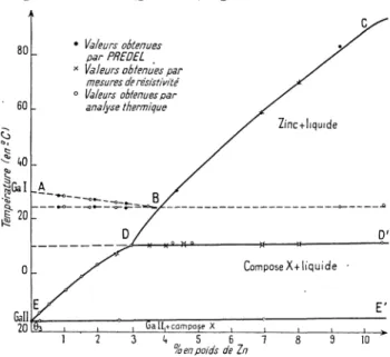 FiG.  2.  -  Diagrammes  Ga  I- et  Ga II-Zn pour les  faibles concentrations  en  zinc