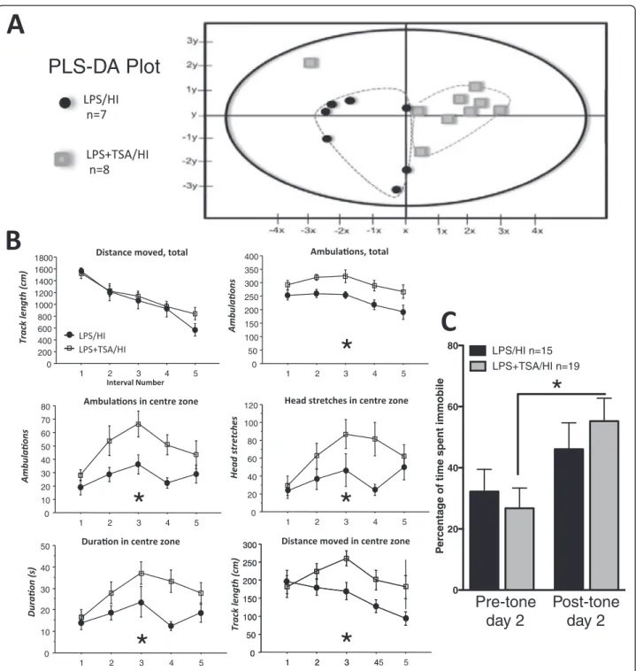 Figure 8 Neonatal trichostatin A (TSA) treatment altered open-field behaviours and improved learning in young adulthood after lipopolysaccharide-sensitised hypoxia-ischaemia (LPS/HI)