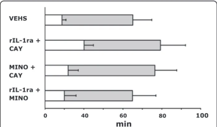 Figure 1 Status epilepticus (SE) after administration of lipopolysaccharide (LPS) with or without anti-inflammatory drugs