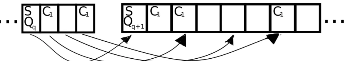 Figure 4. Example of a simulation of incr(1) in a 2-counter automaton