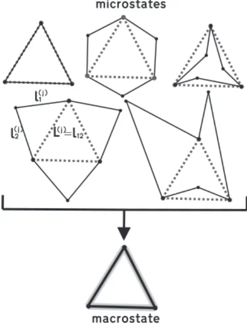 FIG. 5. The microcanonical case: Some of the possible mi- mi-crostates S 4=61 which contains six partitions, coarse-grained into a single macrostate S 4=31 , which contains only three partitions