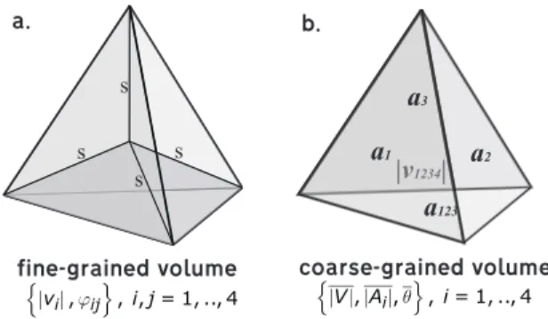 FIG. 13. (a) is a portion of a discretized space triangulated by four tetrahedra. Coarse-graining the volume of the space is defined as treating these four tetrahedra as one system: by substituting them with a single, flat tetrahedron in figure (b) while k