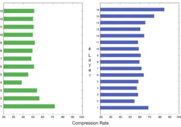 Fig. 3. Compression rate per layer using VGG-16 (left) and ResNet50 (right) architectures on Kvasir dataset