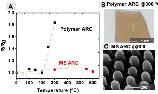 Figure 4. A)  Reflection intensity, measured for both polymer ARC and MS ARC (methylated silica) ,  under an optical microscope, as described in Figure 3 D (same conditions), with respect to temperature